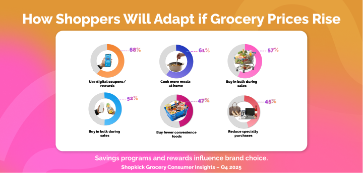 How Shoppers Will Adapt if Grocery Prices Rise