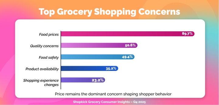 Top Grocery Shopping Concerns