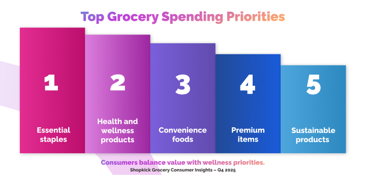 Top Grocery Spending Priorities