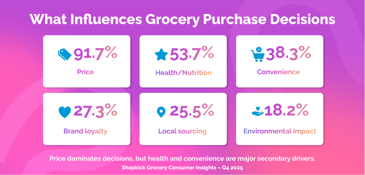 What Influences Grocery Purchase Decisions